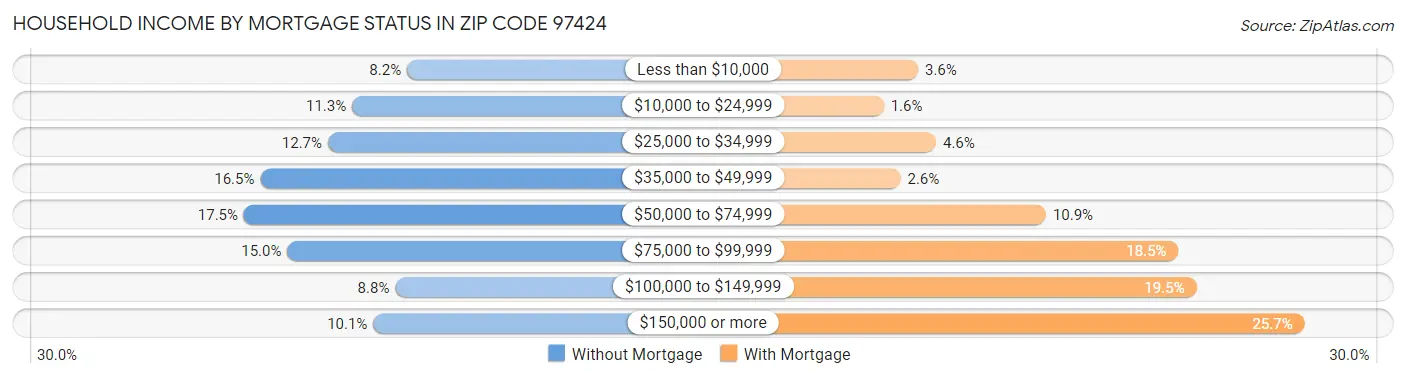Household Income by Mortgage Status in Zip Code 97424