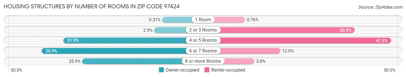 Housing Structures by Number of Rooms in Zip Code 97424