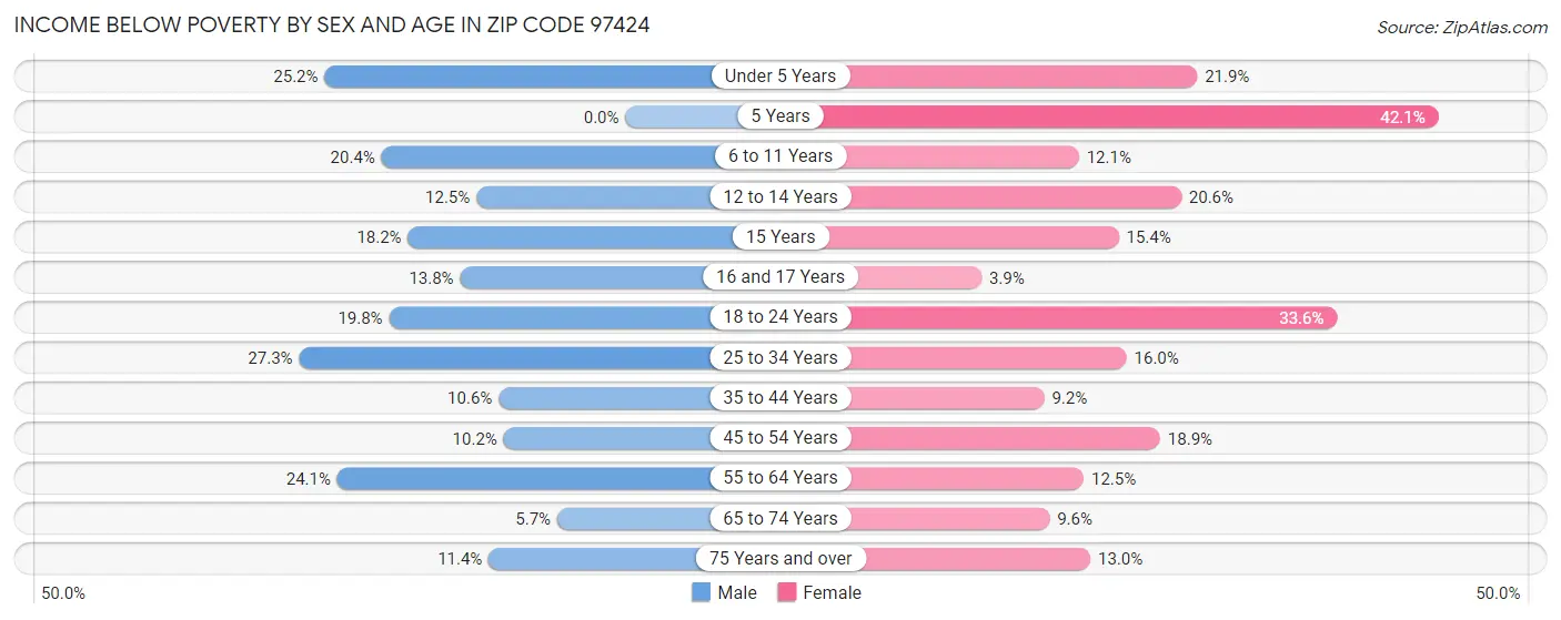 Income Below Poverty by Sex and Age in Zip Code 97424