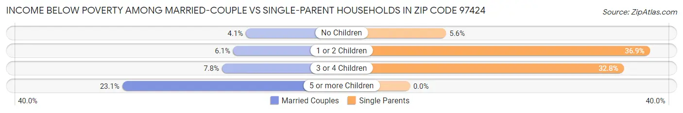 Income Below Poverty Among Married-Couple vs Single-Parent Households in Zip Code 97424