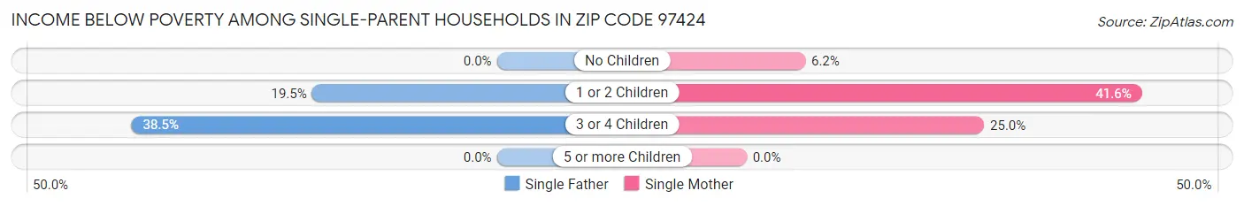 Income Below Poverty Among Single-Parent Households in Zip Code 97424
