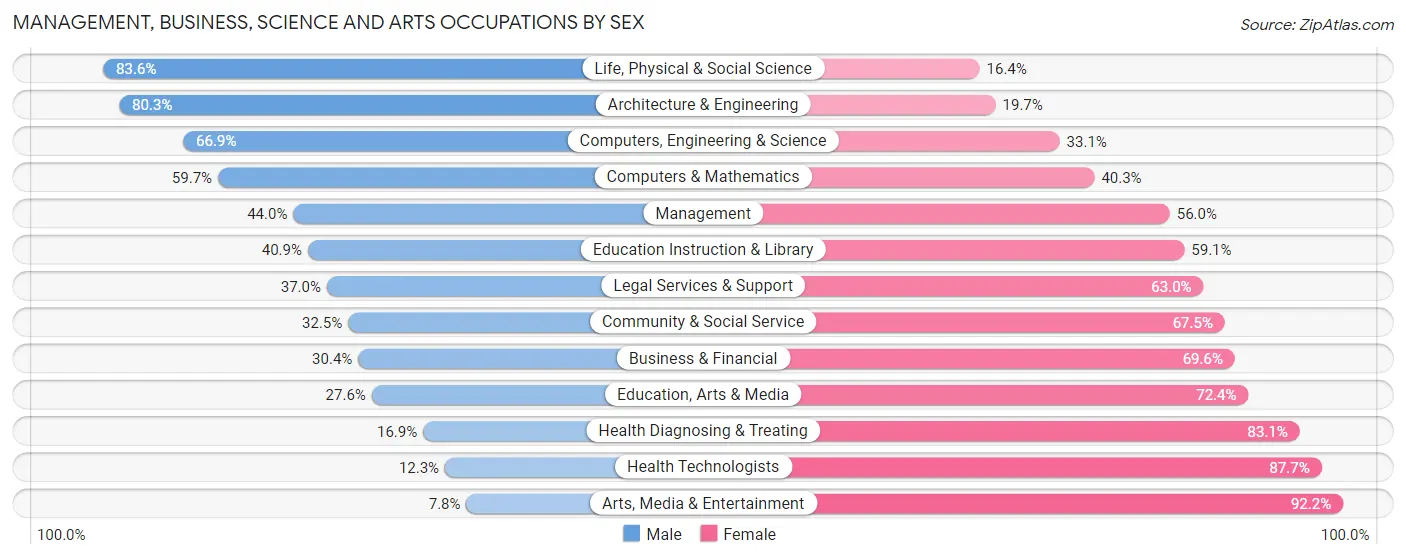 Management, Business, Science and Arts Occupations by Sex in Zip Code 97424