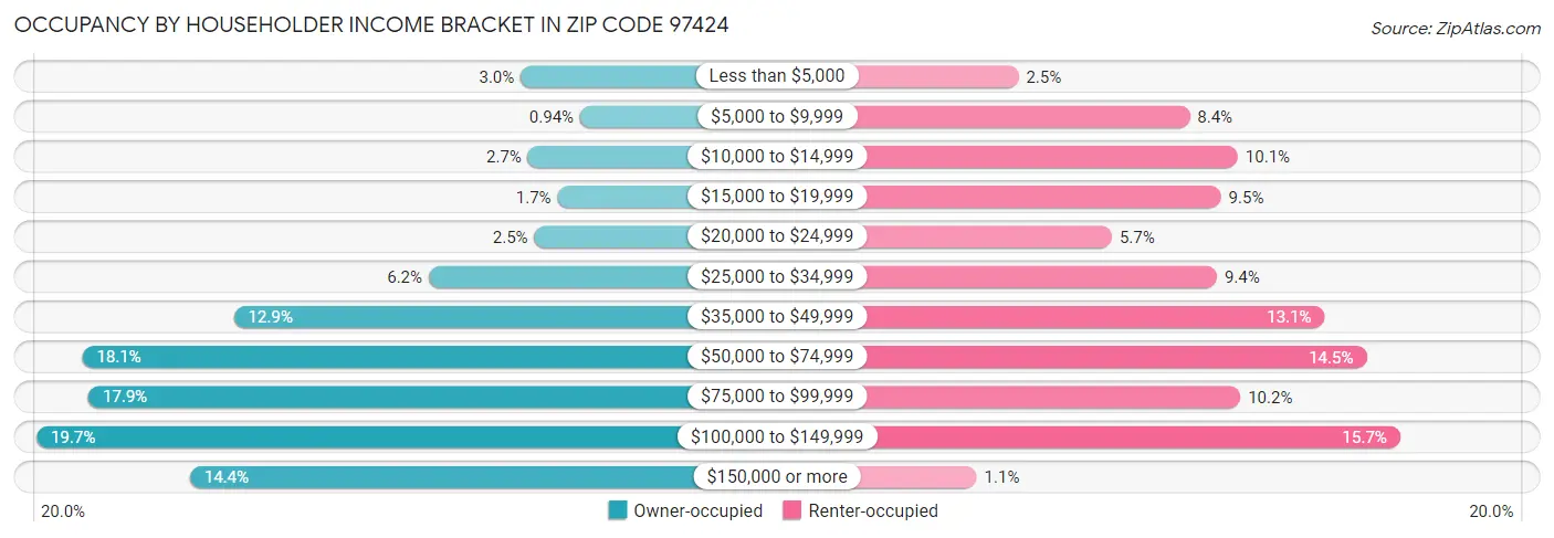 Occupancy by Householder Income Bracket in Zip Code 97424