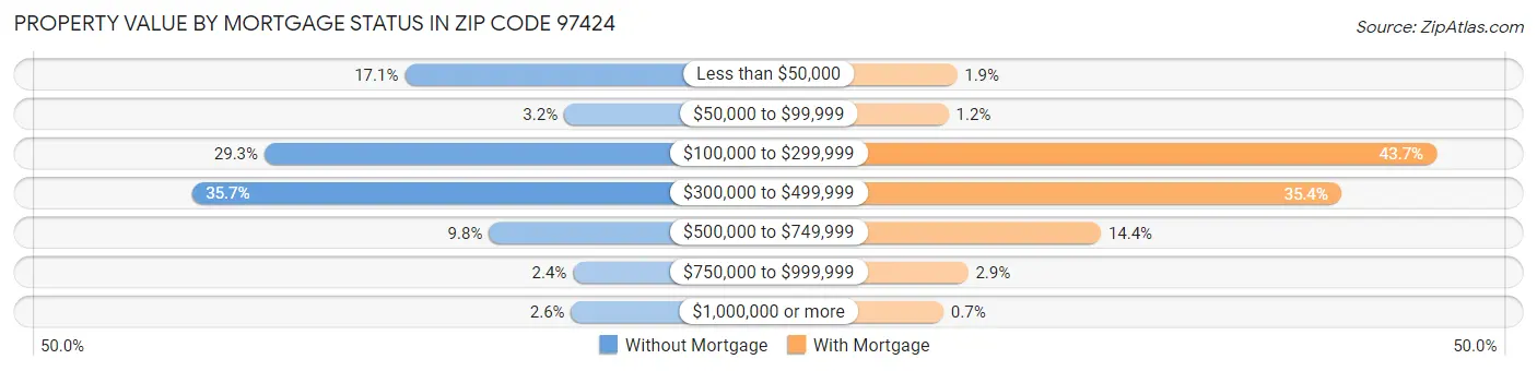 Property Value by Mortgage Status in Zip Code 97424