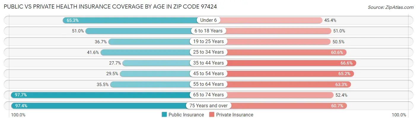 Public vs Private Health Insurance Coverage by Age in Zip Code 97424
