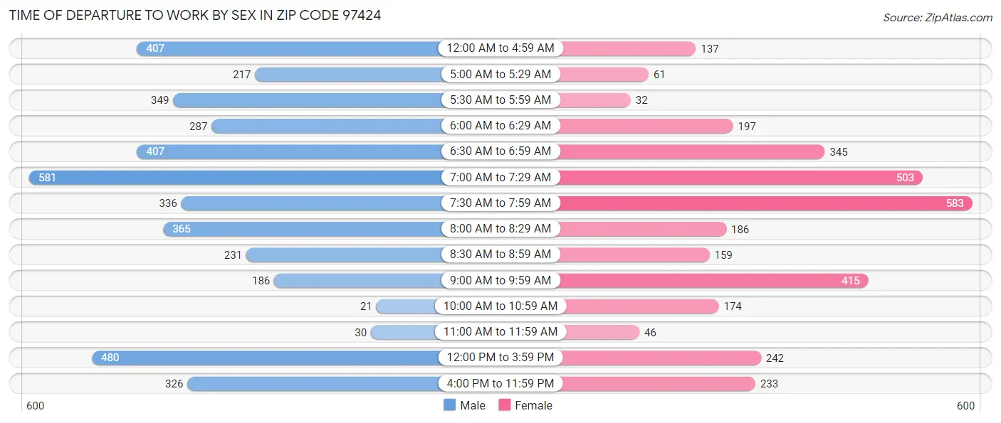 Time of Departure to Work by Sex in Zip Code 97424