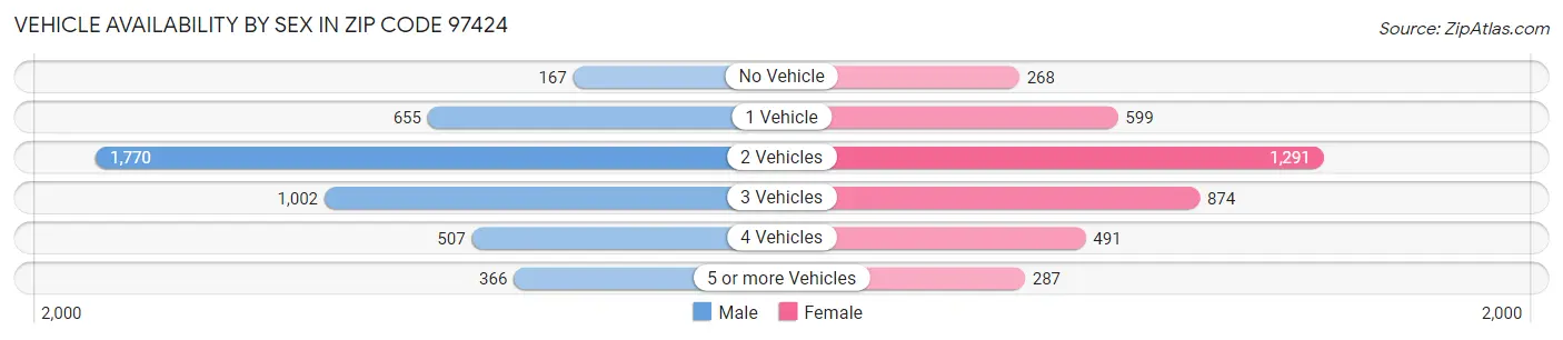 Vehicle Availability by Sex in Zip Code 97424
