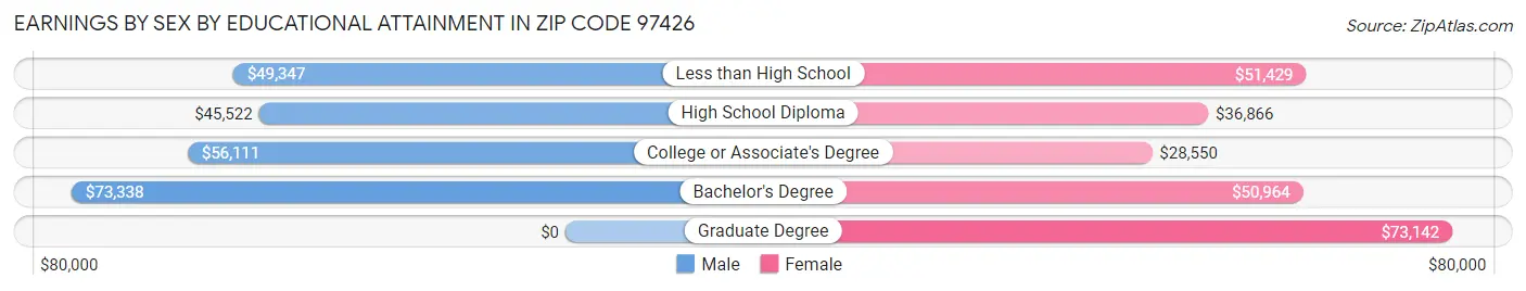Earnings by Sex by Educational Attainment in Zip Code 97426