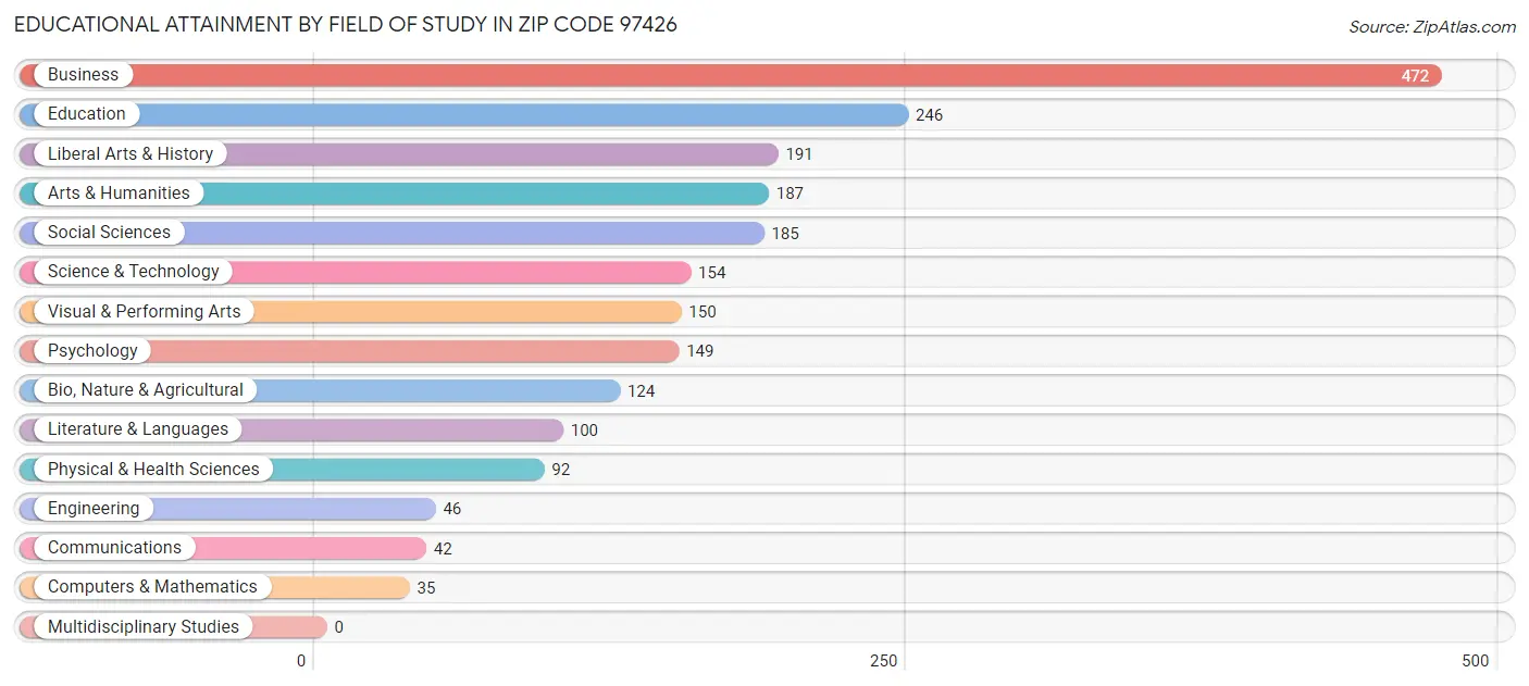 Educational Attainment by Field of Study in Zip Code 97426