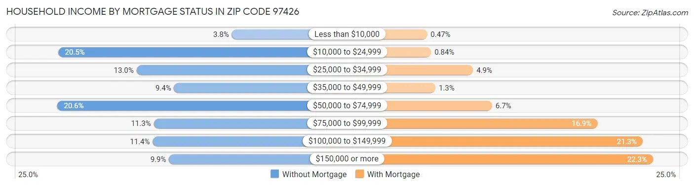 Household Income by Mortgage Status in Zip Code 97426