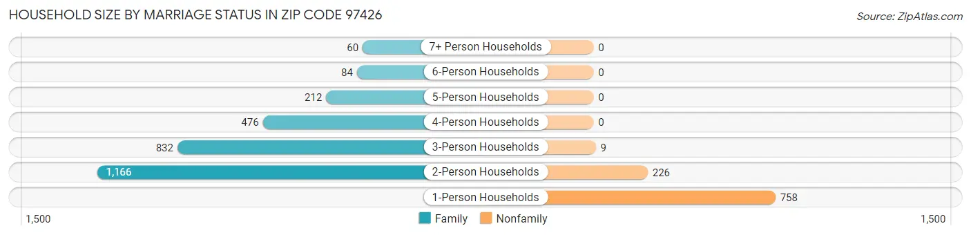 Household Size by Marriage Status in Zip Code 97426