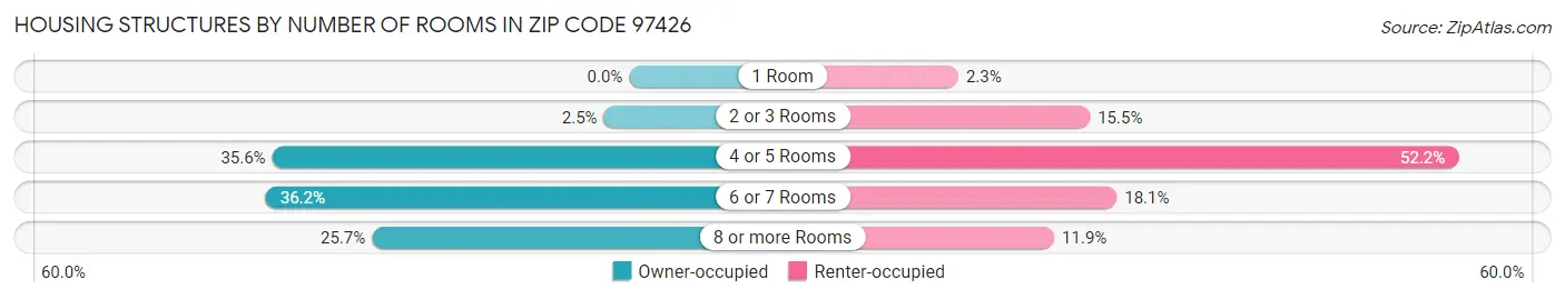 Housing Structures by Number of Rooms in Zip Code 97426