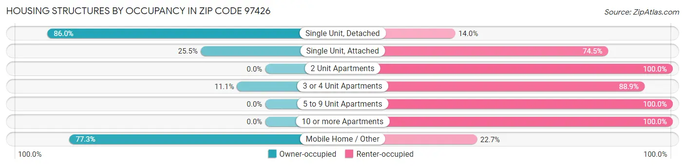Housing Structures by Occupancy in Zip Code 97426