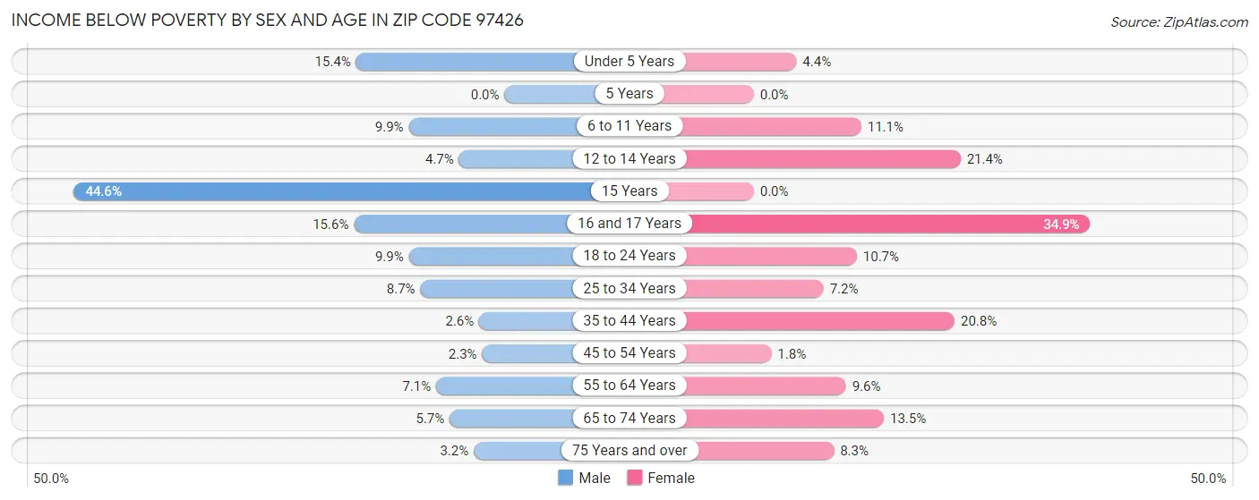 Income Below Poverty by Sex and Age in Zip Code 97426