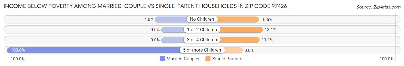 Income Below Poverty Among Married-Couple vs Single-Parent Households in Zip Code 97426