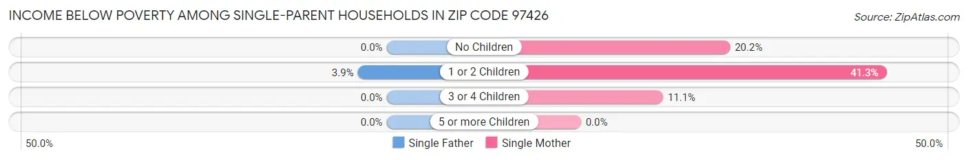 Income Below Poverty Among Single-Parent Households in Zip Code 97426