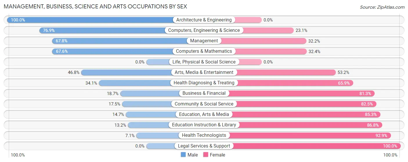 Management, Business, Science and Arts Occupations by Sex in Zip Code 97426