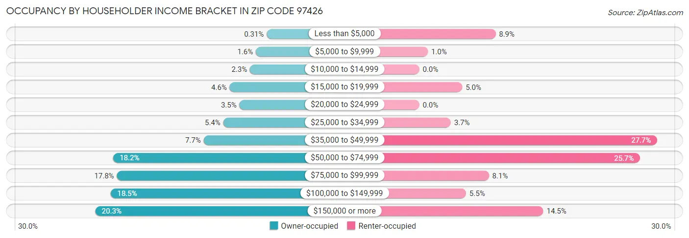 Occupancy by Householder Income Bracket in Zip Code 97426