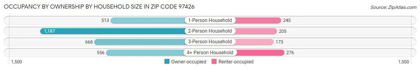 Occupancy by Ownership by Household Size in Zip Code 97426