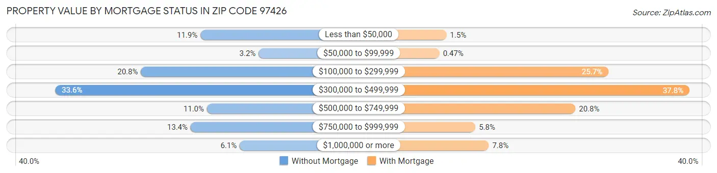 Property Value by Mortgage Status in Zip Code 97426