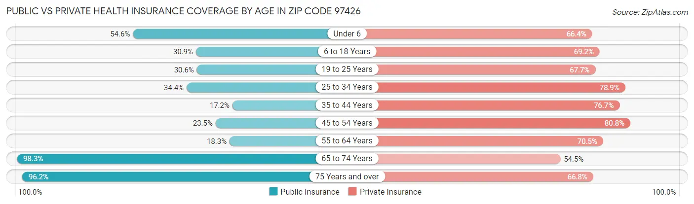 Public vs Private Health Insurance Coverage by Age in Zip Code 97426