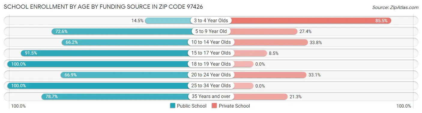 School Enrollment by Age by Funding Source in Zip Code 97426