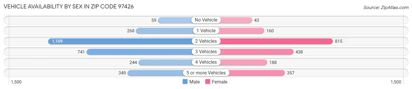 Vehicle Availability by Sex in Zip Code 97426