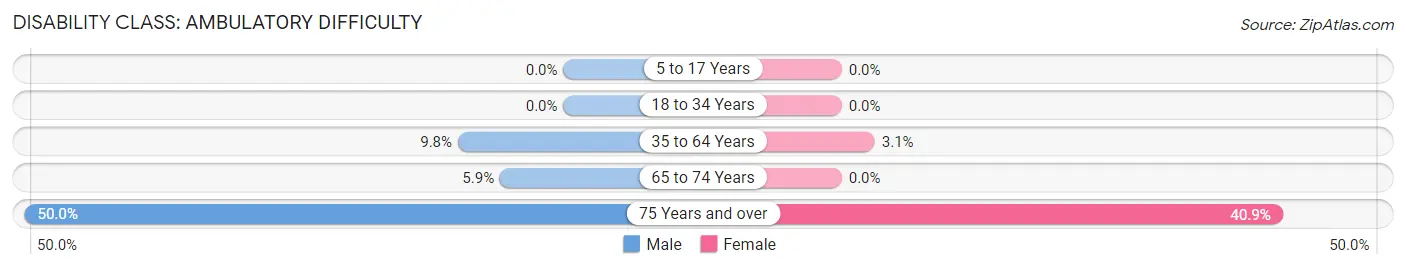 Disability in Zip Code 97429: <span>Ambulatory Difficulty</span>