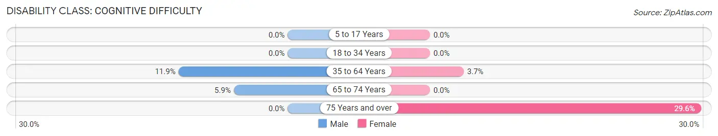 Disability in Zip Code 97429: <span>Cognitive Difficulty</span>