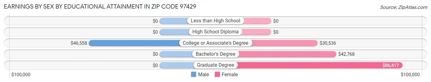 Earnings by Sex by Educational Attainment in Zip Code 97429