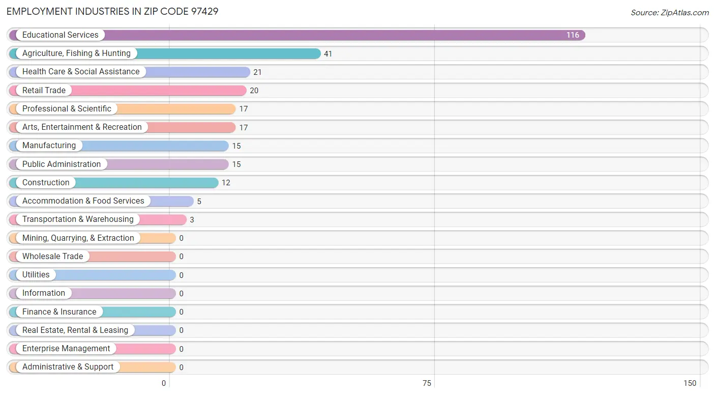 Employment Industries in Zip Code 97429