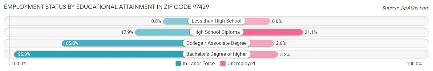 Employment Status by Educational Attainment in Zip Code 97429