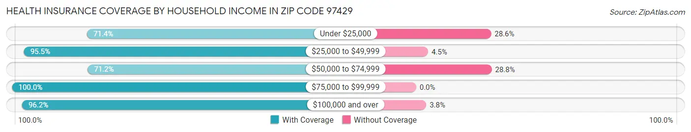 Health Insurance Coverage by Household Income in Zip Code 97429
