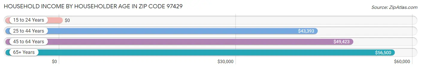 Household Income by Householder Age in Zip Code 97429