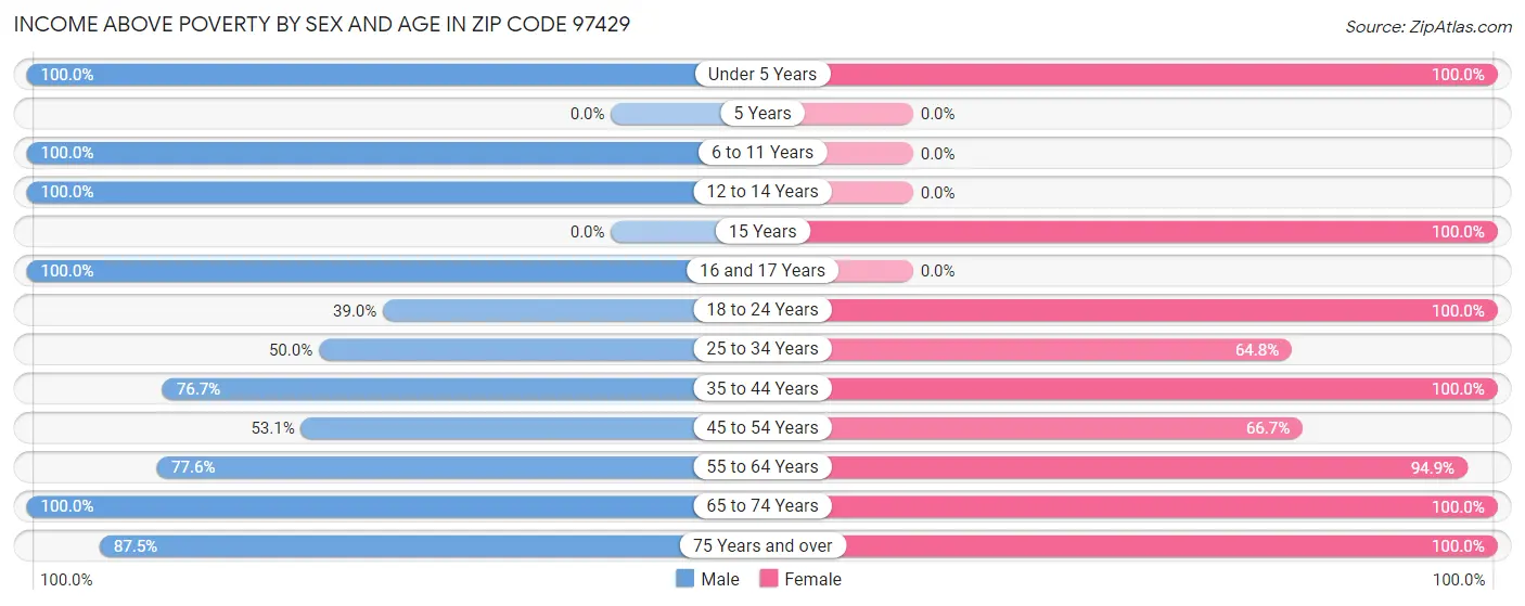 Income Above Poverty by Sex and Age in Zip Code 97429