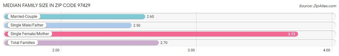 Median Family Size in Zip Code 97429