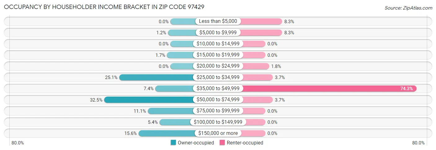 Occupancy by Householder Income Bracket in Zip Code 97429