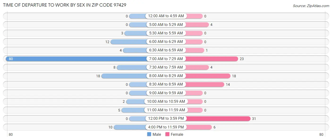Time of Departure to Work by Sex in Zip Code 97429