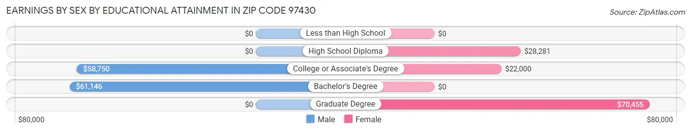 Earnings by Sex by Educational Attainment in Zip Code 97430
