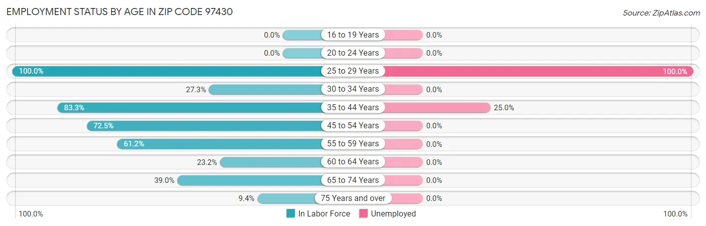 Employment Status by Age in Zip Code 97430