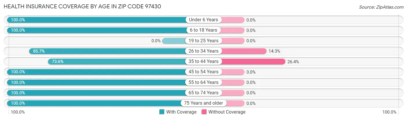 Health Insurance Coverage by Age in Zip Code 97430