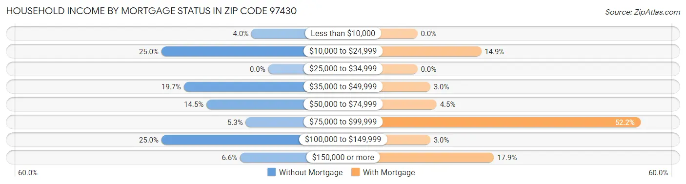Household Income by Mortgage Status in Zip Code 97430