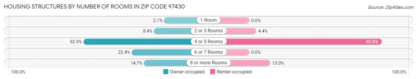 Housing Structures by Number of Rooms in Zip Code 97430