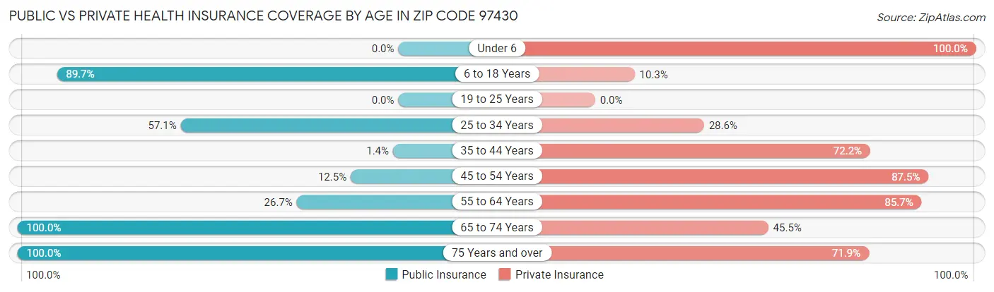Public vs Private Health Insurance Coverage by Age in Zip Code 97430