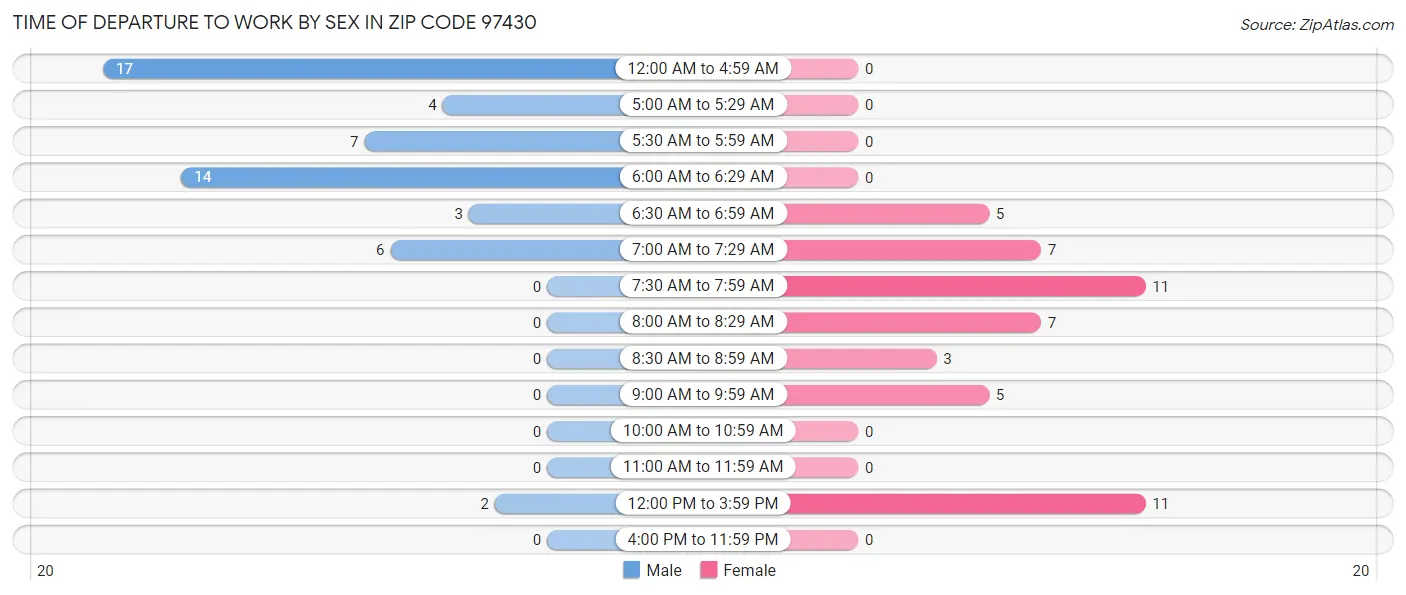 Time of Departure to Work by Sex in Zip Code 97430