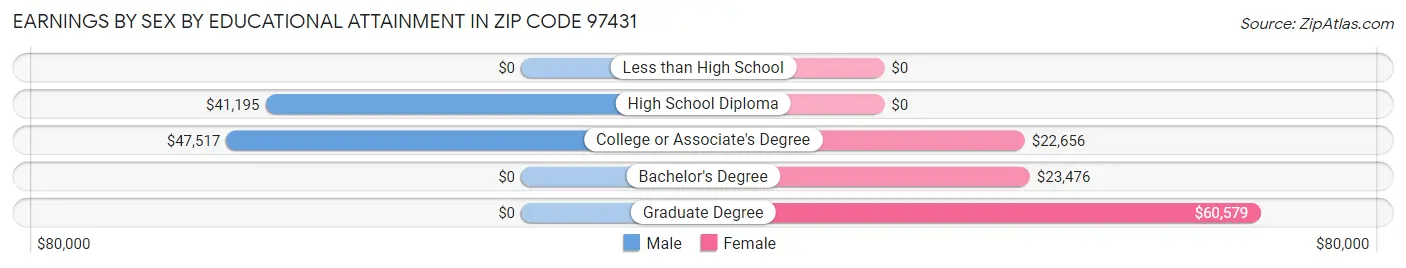 Earnings by Sex by Educational Attainment in Zip Code 97431