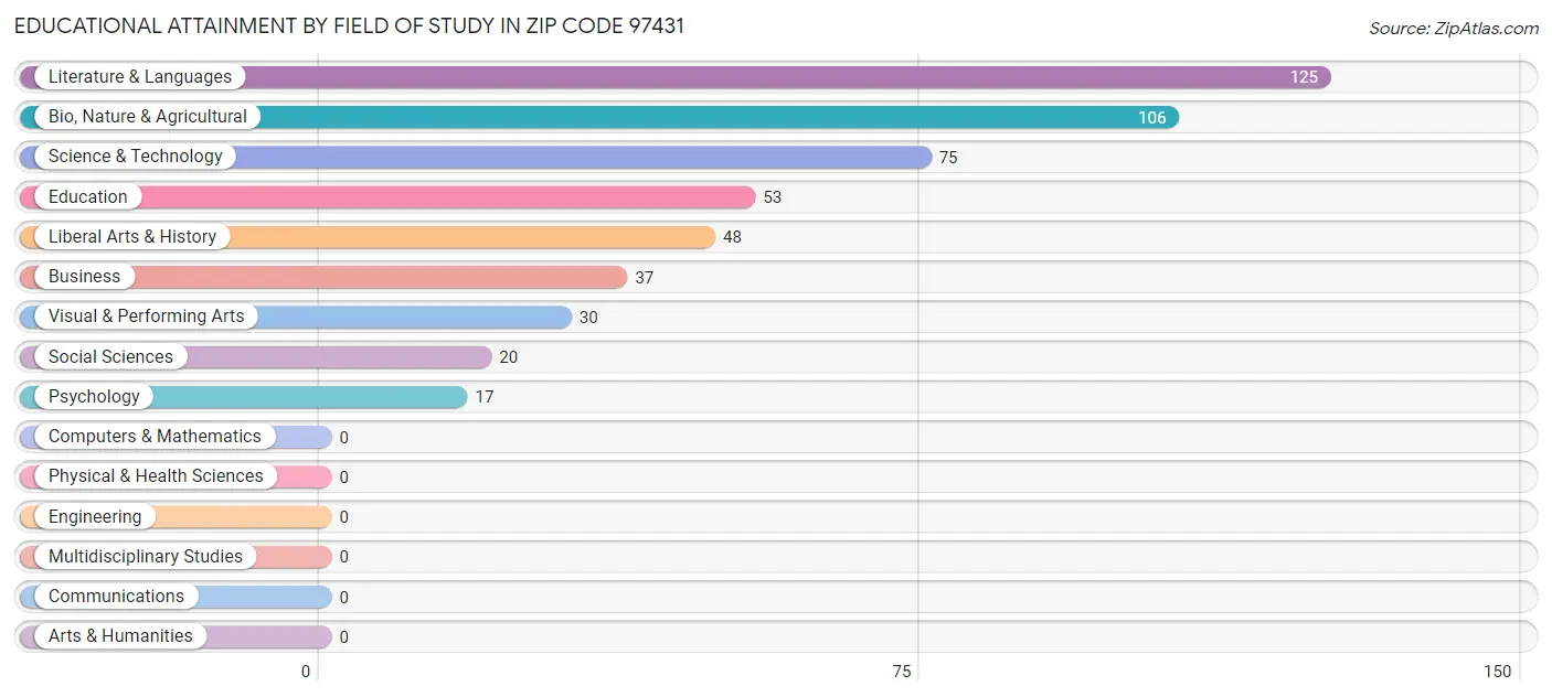 Educational Attainment by Field of Study in Zip Code 97431