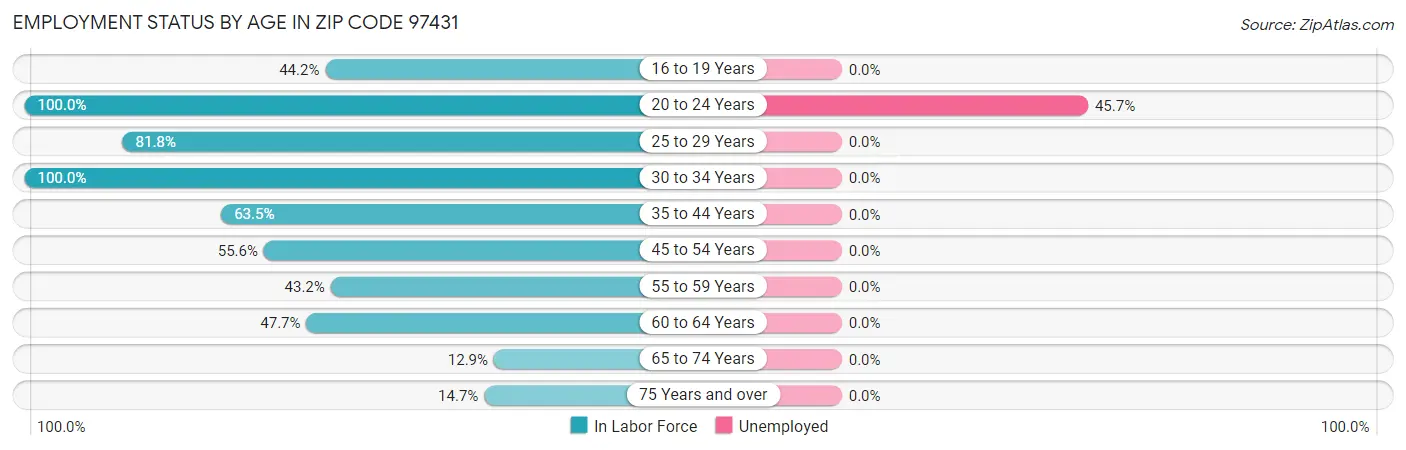 Employment Status by Age in Zip Code 97431