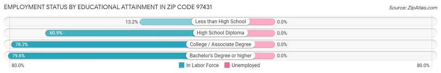 Employment Status by Educational Attainment in Zip Code 97431