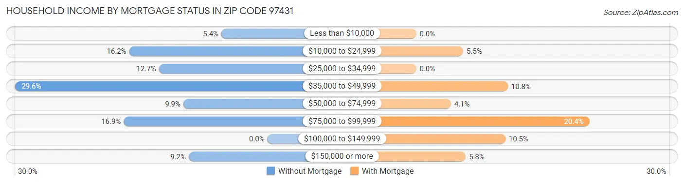 Household Income by Mortgage Status in Zip Code 97431